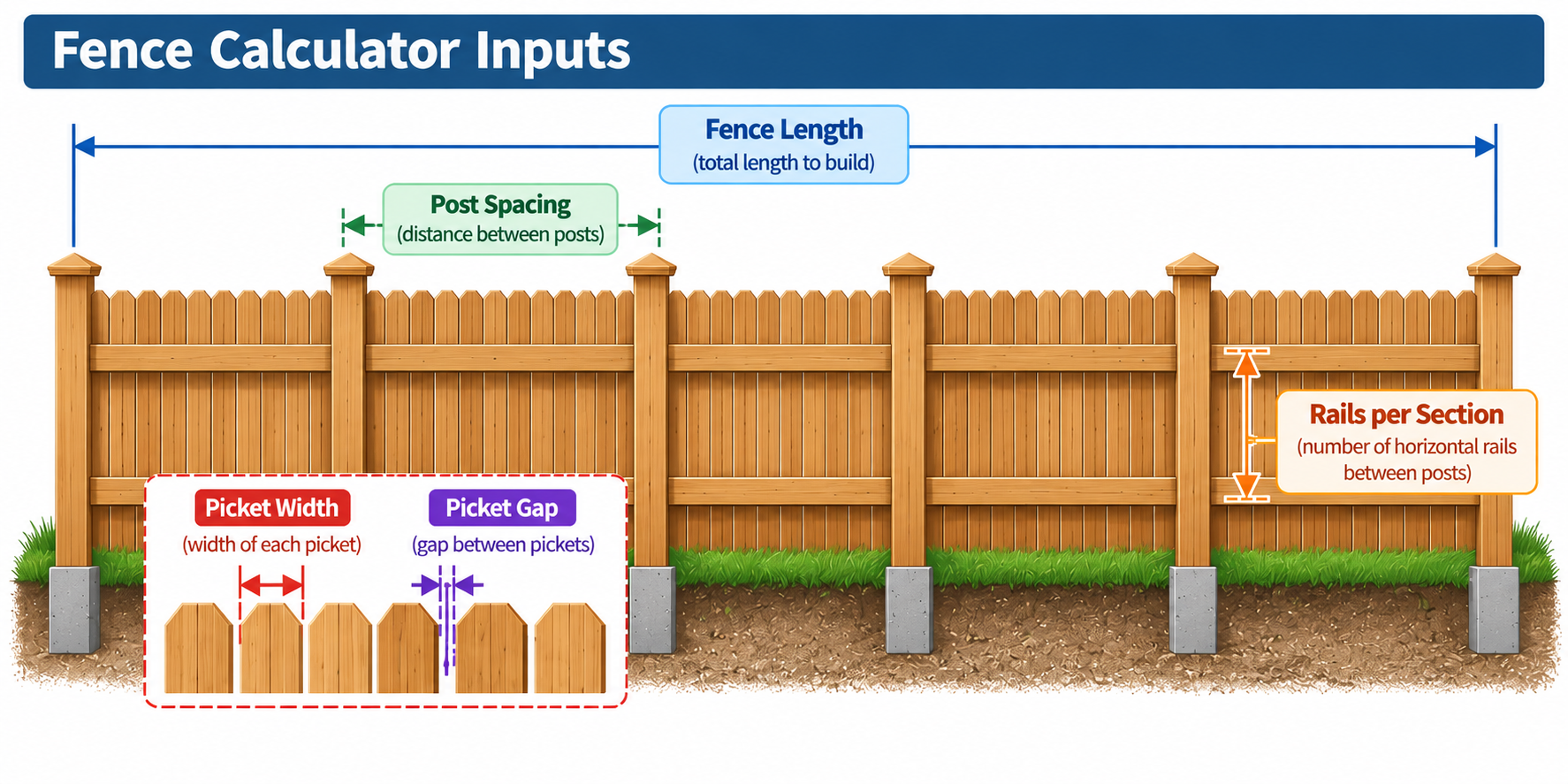 Illustrated fence showing fence length, post spacing, picket width, picket gap, and rails per section
